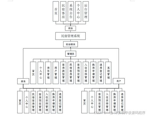 民宿管理系統(tǒng)設(shè)計與實(shí)現(xiàn) 基于Java的畢業(yè)設(shè)計實(shí)踐