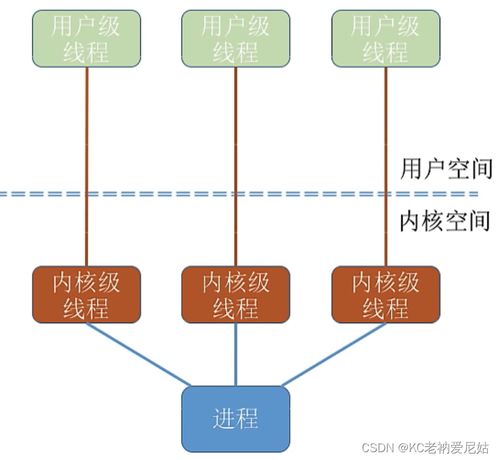 計算機(jī)操作系統(tǒng)第五章 線程與多線程模型及計算機(jī)系統(tǒng)服務(wù)